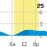 San Jacinto tide chart for Saturday, March 25, 2023