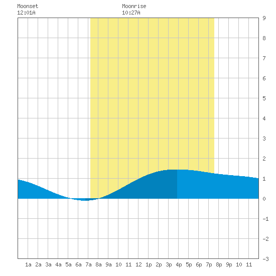 San Jacinto tide chart for Sunday, March 26, 2023