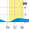San Jacinto tide chart for Sunday, March 26, 2023