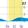 San Jacinto tide chart for Monday, March 27, 2023