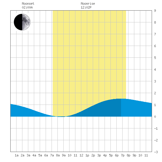 San Jacinto tide chart for Tuesday, March 28, 2023