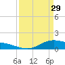 San Jacinto tide chart for Wednesday, March 29, 2023