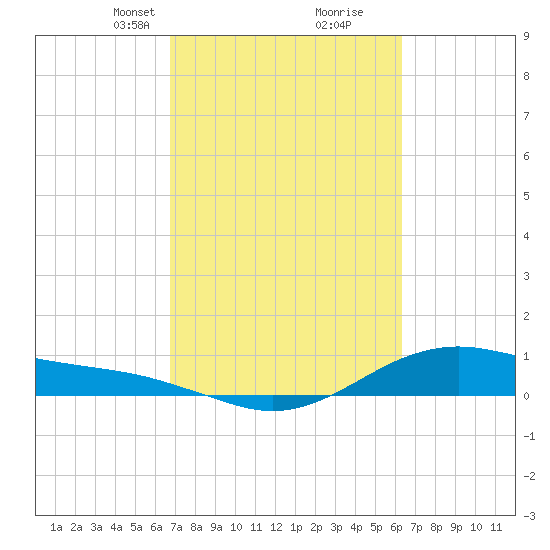 San Jacinto tide chart for Thursday, March 2, 2023