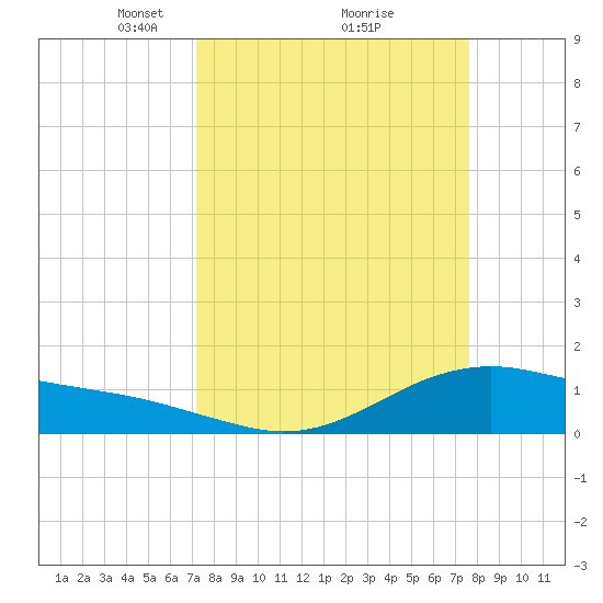 San Jacinto tide chart for Thursday, March 30, 2023