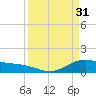 San Jacinto tide chart for Friday, March 31, 2023