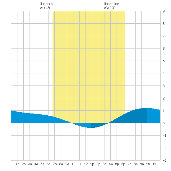 San Jacinto tide chart for Friday, March 3, 2023
