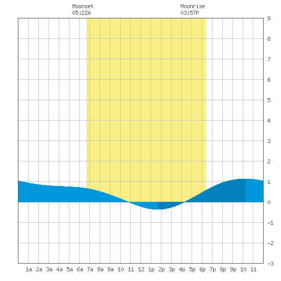 San Jacinto tide chart for Saturday, March 4, 2023