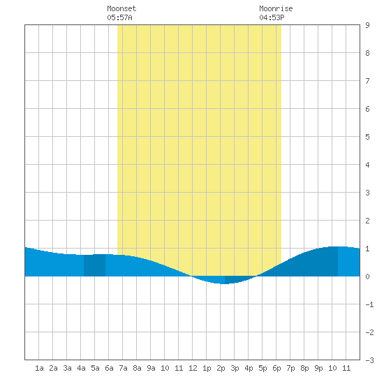 San Jacinto tide chart for Sunday, March 5, 2023