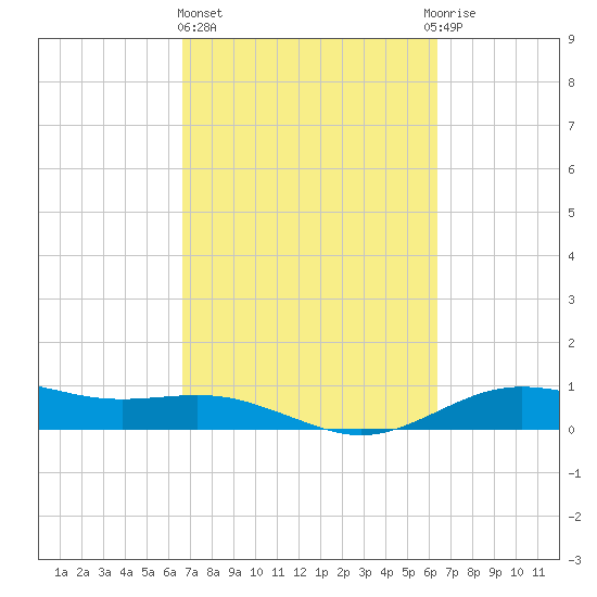 San Jacinto tide chart for Monday, March 6, 2023