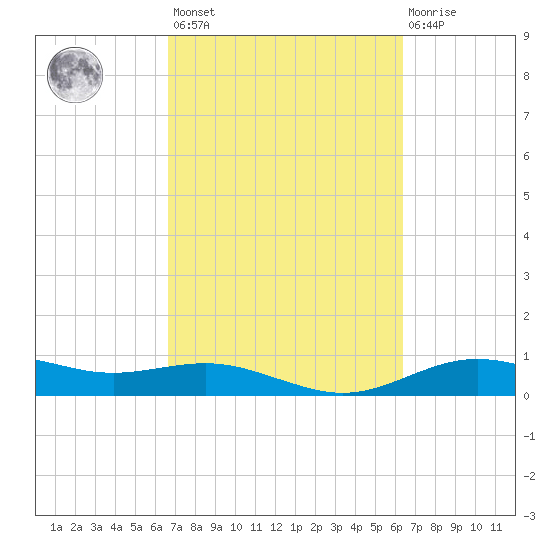 San Jacinto tide chart for Tuesday, March 7, 2023