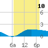 San Jacinto tide chart for Monday, April 10, 2023