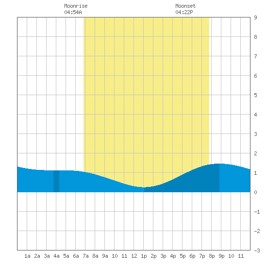 San Jacinto tide chart for Sunday, April 16, 2023