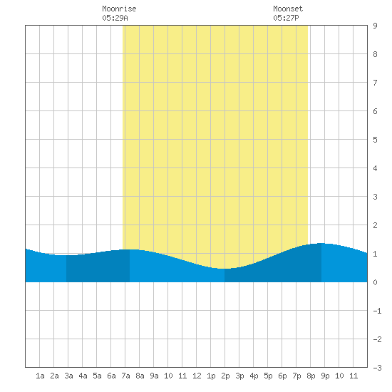 San Jacinto tide chart for Monday, April 17, 2023