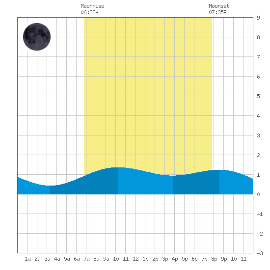 San Jacinto tide chart for Wednesday, April 19, 2023