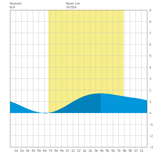 San Jacinto tide chart for Monday, April 24, 2023