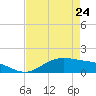 San Jacinto tide chart for Monday, April 24, 2023