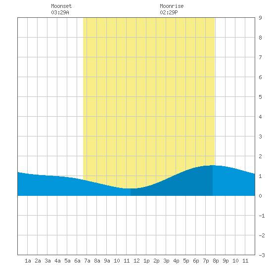 San Jacinto tide chart for Saturday, April 29, 2023