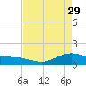 San Jacinto tide chart for Saturday, April 29, 2023