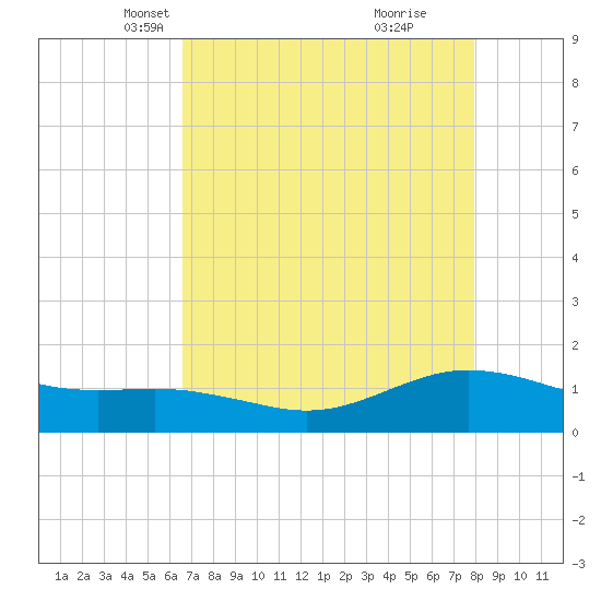 San Jacinto tide chart for Sunday, April 30, 2023