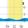 San Jacinto tide chart for Monday, April 3, 2023