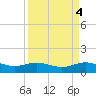 San Jacinto tide chart for Tuesday, April 4, 2023