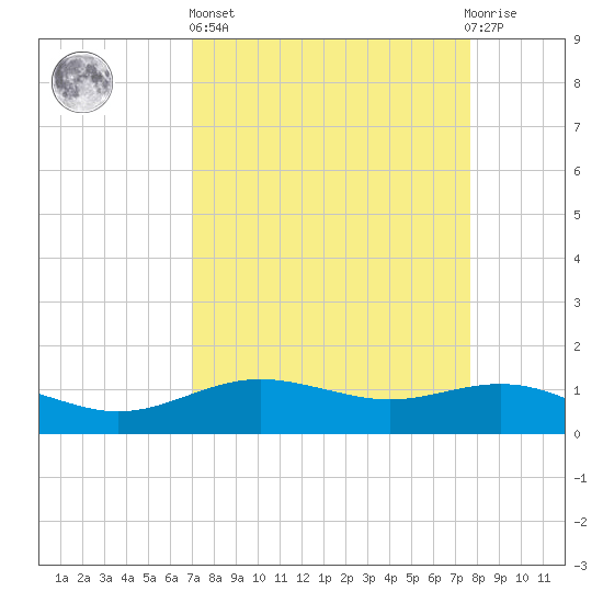 San Jacinto tide chart for Wednesday, April 5, 2023