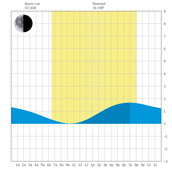 San Jacinto tide chart for Friday, May 12, 2023