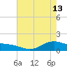 San Jacinto tide chart for Saturday, May 13, 2023