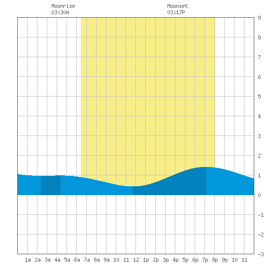 San Jacinto tide chart for Sunday, May 14, 2023