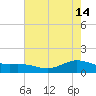 San Jacinto tide chart for Sunday, May 14, 2023