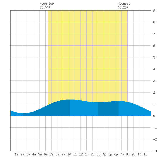 San Jacinto tide chart for Wednesday, May 17, 2023