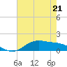 San Jacinto tide chart for Sunday, May 21, 2023