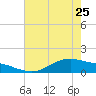 San Jacinto tide chart for Thursday, May 25, 2023