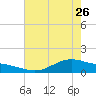 San Jacinto tide chart for Friday, May 26, 2023