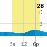 San Jacinto tide chart for Sunday, May 28, 2023