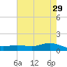 San Jacinto tide chart for Monday, May 29, 2023