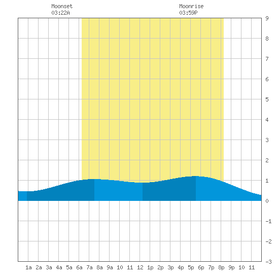 San Jacinto tide chart for Tuesday, May 30, 2023