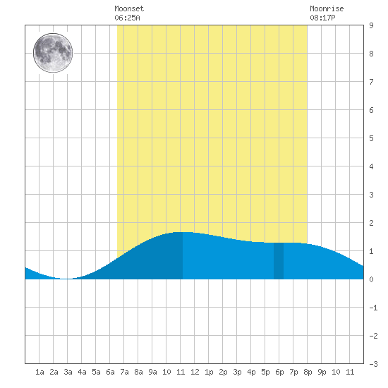 San Jacinto tide chart for Friday, May 5, 2023