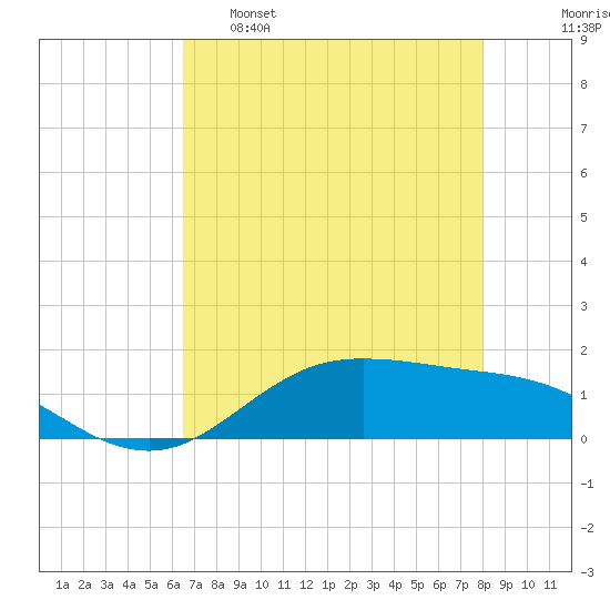 San Jacinto tide chart for Monday, May 8, 2023