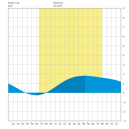 San Jacinto tide chart for Tuesday, May 9, 2023