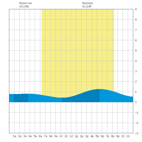 San Jacinto tide chart for Sunday, June 11, 2023