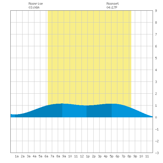 San Jacinto tide chart for Tuesday, June 13, 2023