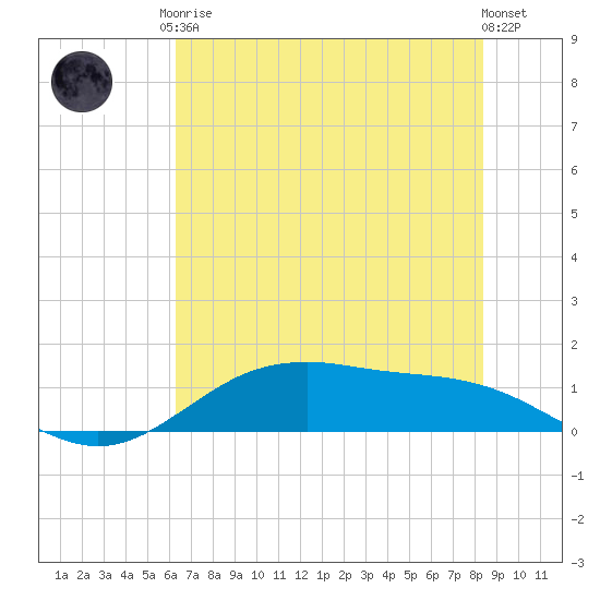 San Jacinto tide chart for Saturday, June 17, 2023