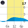 San Jacinto tide chart for Saturday, June 17, 2023