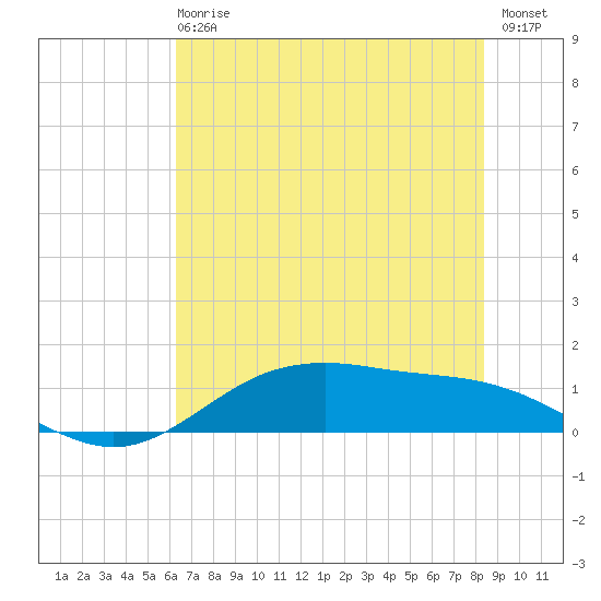 San Jacinto tide chart for Sunday, June 18, 2023