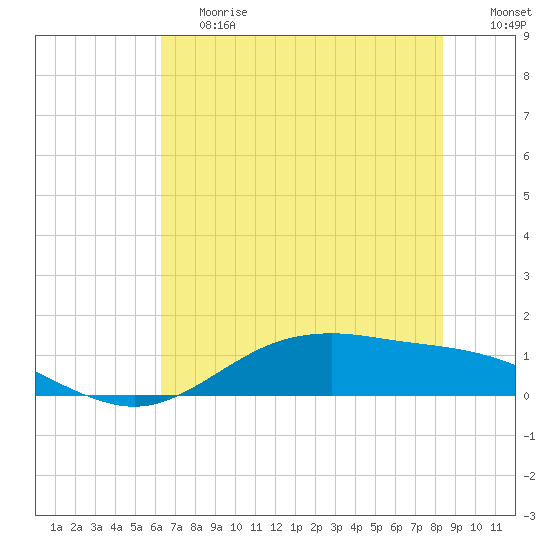 San Jacinto tide chart for Tuesday, June 20, 2023