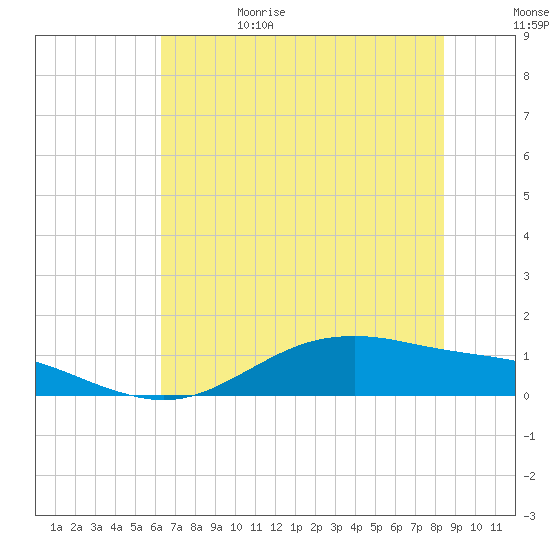 San Jacinto tide chart for Thursday, June 22, 2023