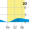 San Jacinto tide chart for Thursday, June 22, 2023