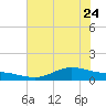 San Jacinto tide chart for Saturday, June 24, 2023