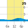 San Jacinto tide chart for Sunday, June 25, 2023